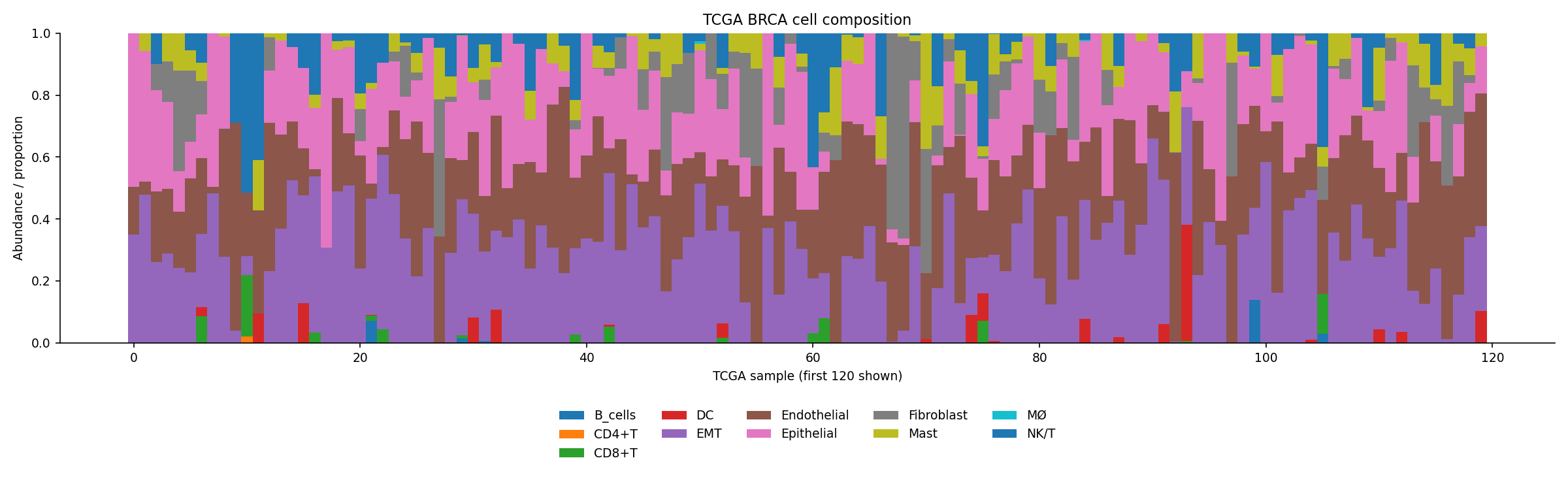 Archived real TCGA task: Cell abundance composition